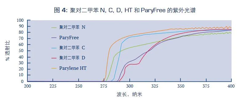 聚对二甲苯N,C,D,HT和ParyFree的紫外光谱.webp