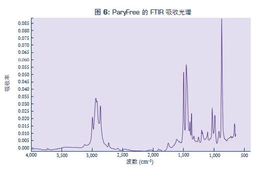 ParyFree的FTIR吸引光谱.webp